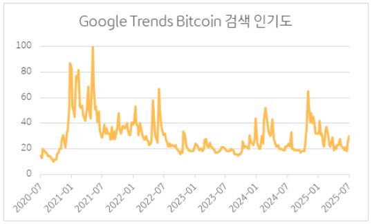 구글 트렌드 내 비트코인 검색 인기도